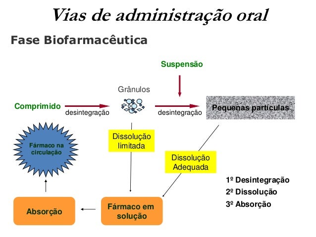 fase biofarmaceutica